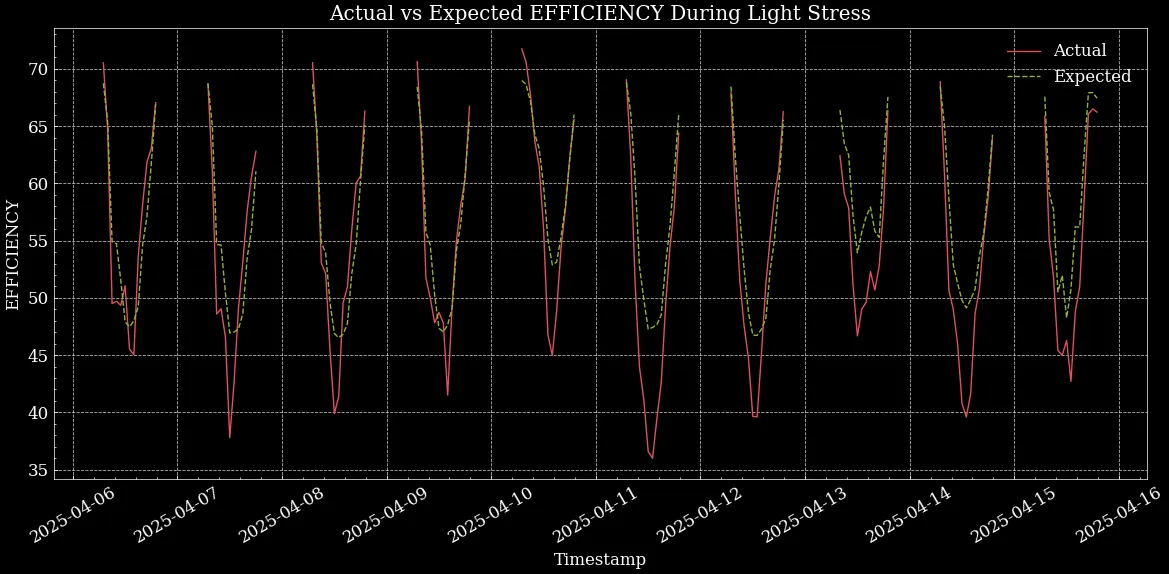 Fig. 5 Actual vs Expected Efficiency during No-Shading Period, April 2025 at De Peelkroon. Graft shows actual efficiency dropping below expected.