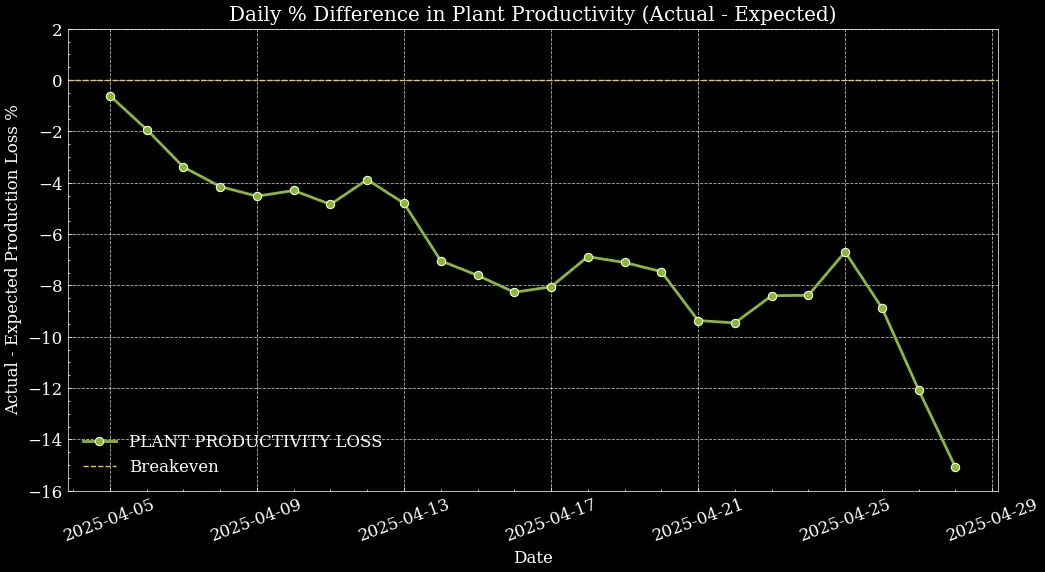 Fig. 6 Daily Percentage Difference in Plant Productivity during No-Shading Period, April 2025. Graph shows a decrease in two sections of De Peelkroon.