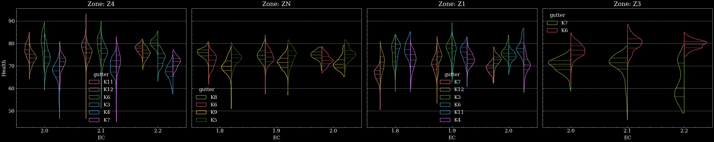 Fig. 3 - Distribution plots to show the impact of EC on different gutters containing unique varieties of lettuce. Plant health of each variety is impacted differently by the changes in EC which must be chosen based on a compromise for all varieties.