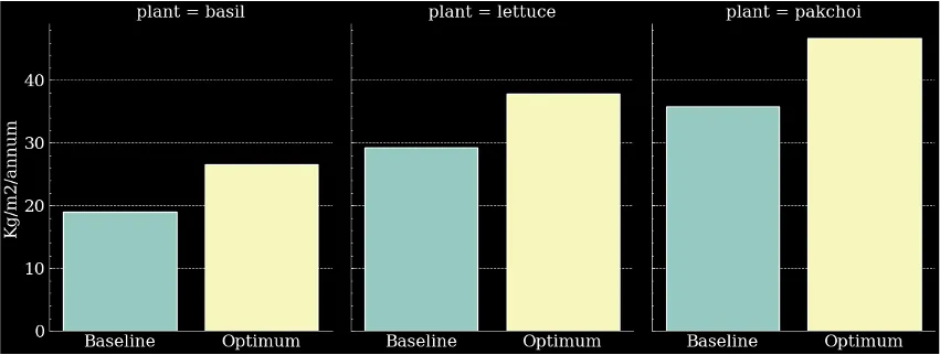 Fig. 1 Yield of three different crops (basil, lettuce, pakchoi), showing an increase from baseline to optimum.