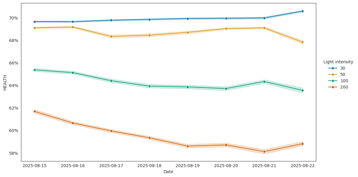 Figure 7. Photosynthetic health under different light intensities: plant health declined over time at both 200 and 100 µmol m⁻² s⁻¹, with the lowest overall health observed at 200 µmol m ⁻² s⁻¹.